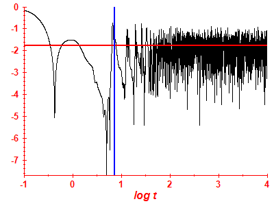 Survival probability log